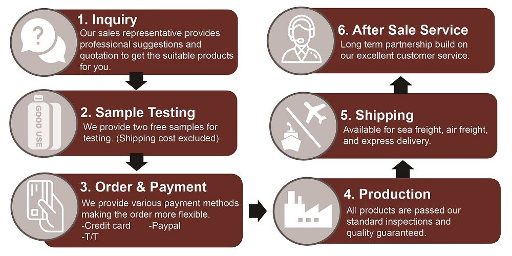 order process